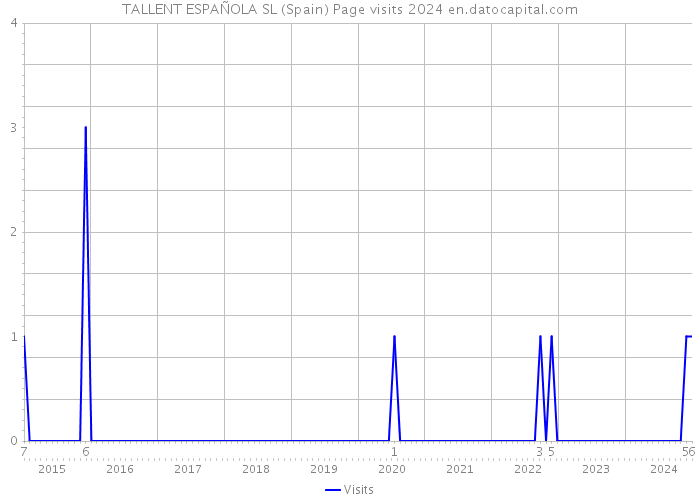 TALLENT ESPAÑOLA SL (Spain) Page visits 2024 