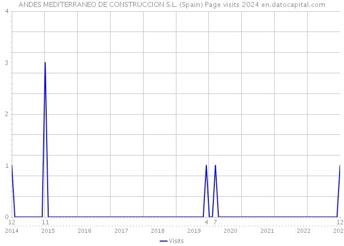 ANDES MEDITERRANEO DE CONSTRUCCION S.L. (Spain) Page visits 2024 