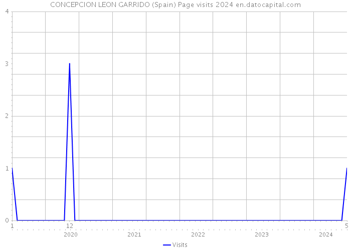 CONCEPCION LEON GARRIDO (Spain) Page visits 2024 