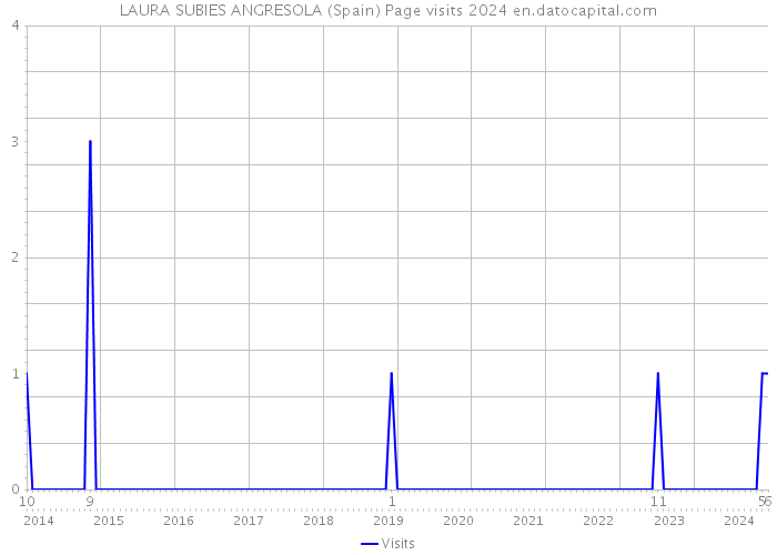 LAURA SUBIES ANGRESOLA (Spain) Page visits 2024 