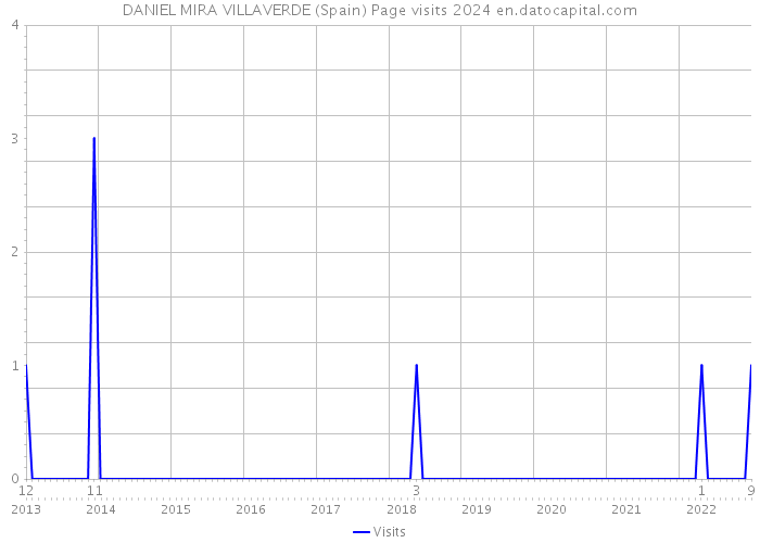 DANIEL MIRA VILLAVERDE (Spain) Page visits 2024 