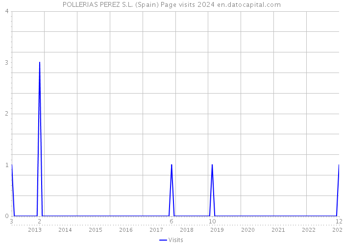 POLLERIAS PEREZ S.L. (Spain) Page visits 2024 