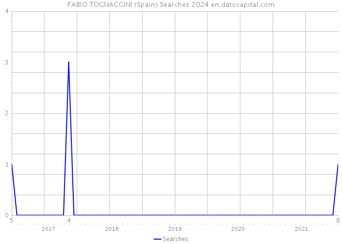 FABIO TOGNACCINI (Spain) Searches 2024 