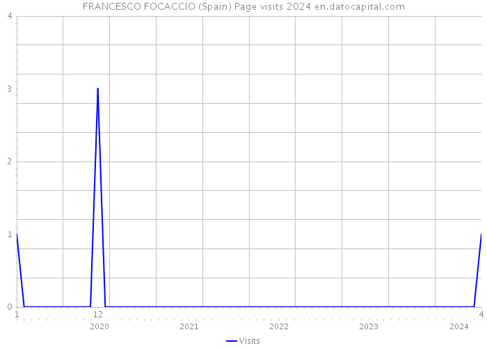 FRANCESCO FOCACCIO (Spain) Page visits 2024 