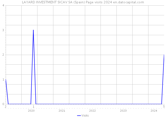 LAYARD INVESTMENT SICAV SA (Spain) Page visits 2024 