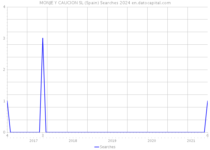 MONJE Y CAUCION SL (Spain) Searches 2024 