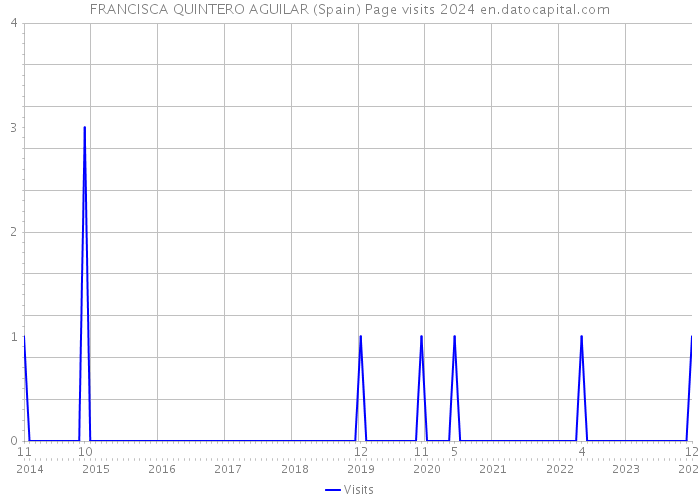 FRANCISCA QUINTERO AGUILAR (Spain) Page visits 2024 