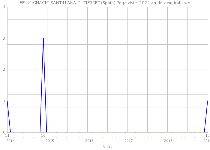 FELIX IGNACIO SANTILLANA GUTIERREZ (Spain) Page visits 2024 