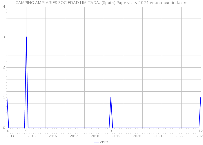 CAMPING AMPLARIES SOCIEDAD LIMITADA. (Spain) Page visits 2024 