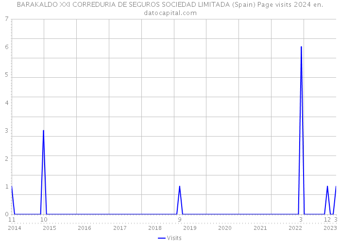 BARAKALDO XXI CORREDURIA DE SEGUROS SOCIEDAD LIMITADA (Spain) Page visits 2024 