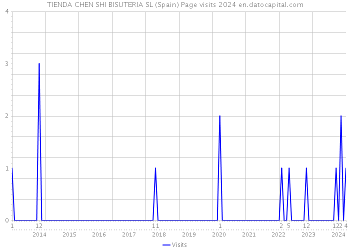 TIENDA CHEN SHI BISUTERIA SL (Spain) Page visits 2024 