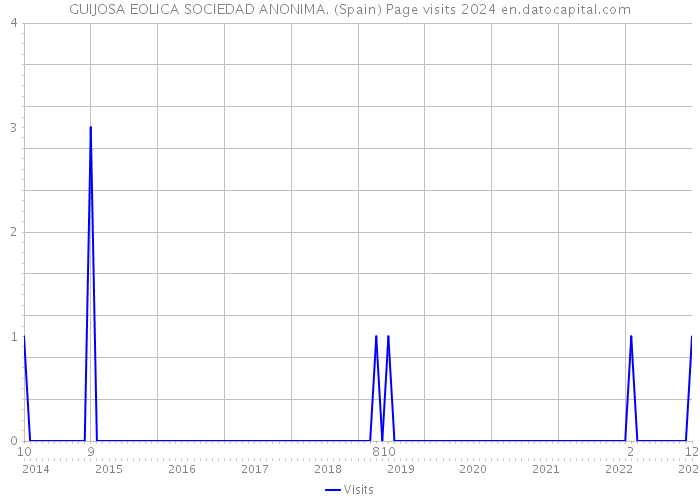GUIJOSA EOLICA SOCIEDAD ANONIMA. (Spain) Page visits 2024 