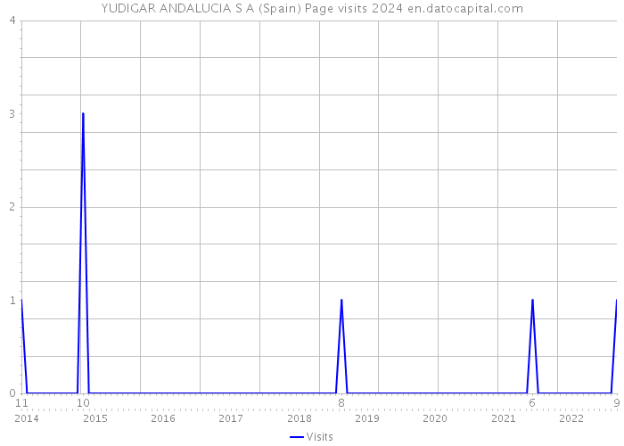 YUDIGAR ANDALUCIA S A (Spain) Page visits 2024 