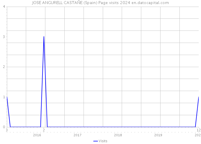 JOSE ANGURELL CASTAÑE (Spain) Page visits 2024 