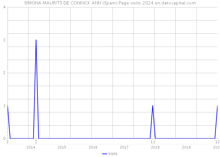 SIMONA MAURITS DE CONINCK ANN (Spain) Page visits 2024 