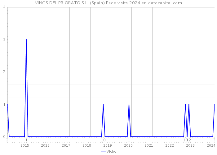 VINOS DEL PRIORATO S.L. (Spain) Page visits 2024 