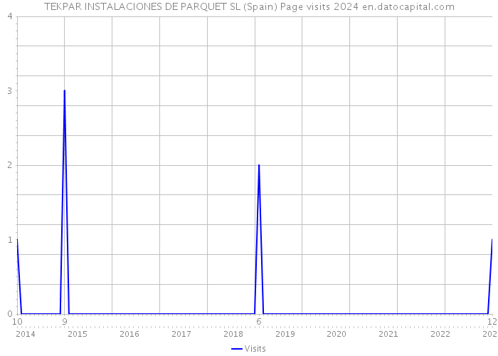 TEKPAR INSTALACIONES DE PARQUET SL (Spain) Page visits 2024 