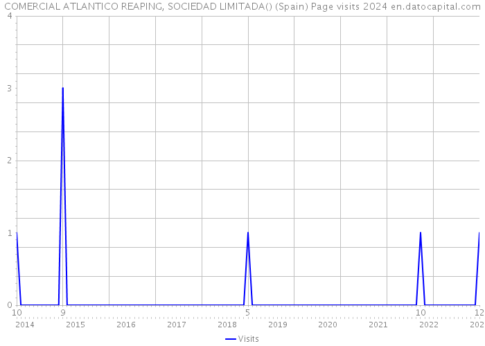 COMERCIAL ATLANTICO REAPING, SOCIEDAD LIMITADA() (Spain) Page visits 2024 