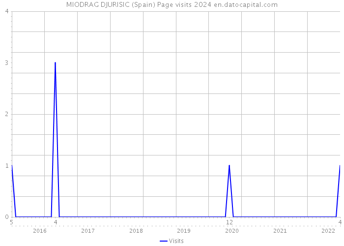 MIODRAG DJURISIC (Spain) Page visits 2024 