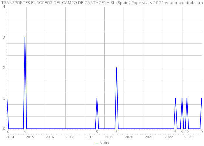 TRANSPORTES EUROPEOS DEL CAMPO DE CARTAGENA SL (Spain) Page visits 2024 