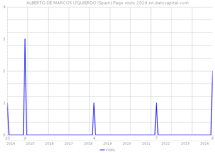 ALBERTO DE MARCOS IZQUIERDO (Spain) Page visits 2024 