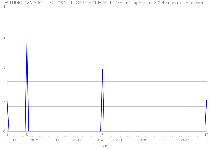 ESTUDIO DVA ARQUITECTOS S.L.P. GARCIA NUEVA, 17 (Spain) Page visits 2024 