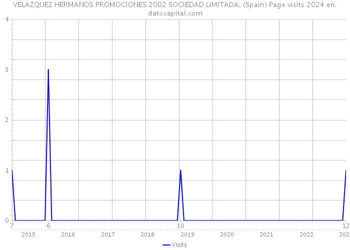 VELAZQUEZ HERMANOS PROMOCIONES 2002 SOCIEDAD LIMITADA. (Spain) Page visits 2024 
