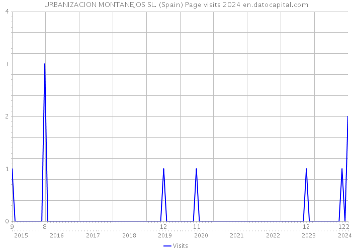 URBANIZACION MONTANEJOS SL. (Spain) Page visits 2024 