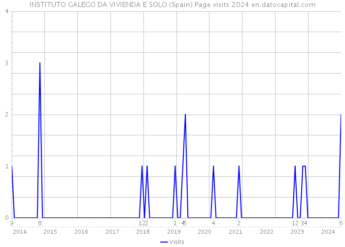 INSTITUTO GALEGO DA VIVIENDA E SOLO (Spain) Page visits 2024 