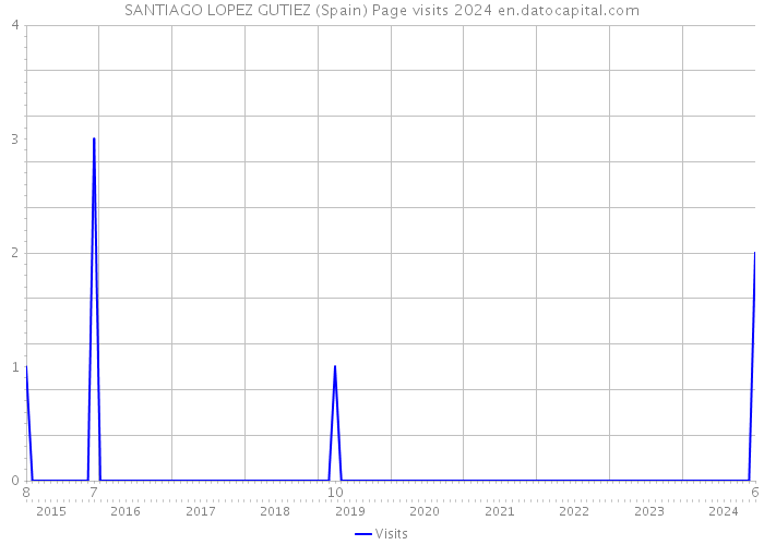 SANTIAGO LOPEZ GUTIEZ (Spain) Page visits 2024 
