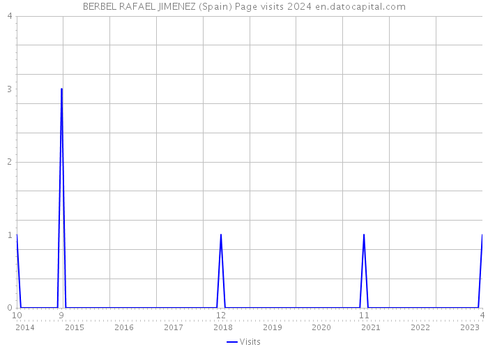 BERBEL RAFAEL JIMENEZ (Spain) Page visits 2024 