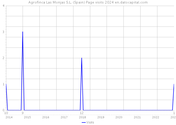 Agrofinca Las Monjas S.L. (Spain) Page visits 2024 