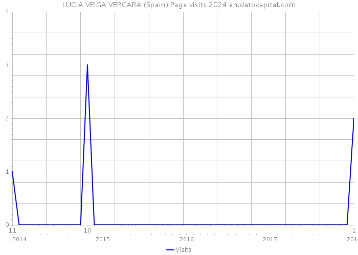 LUCIA VEIGA VERGARA (Spain) Page visits 2024 