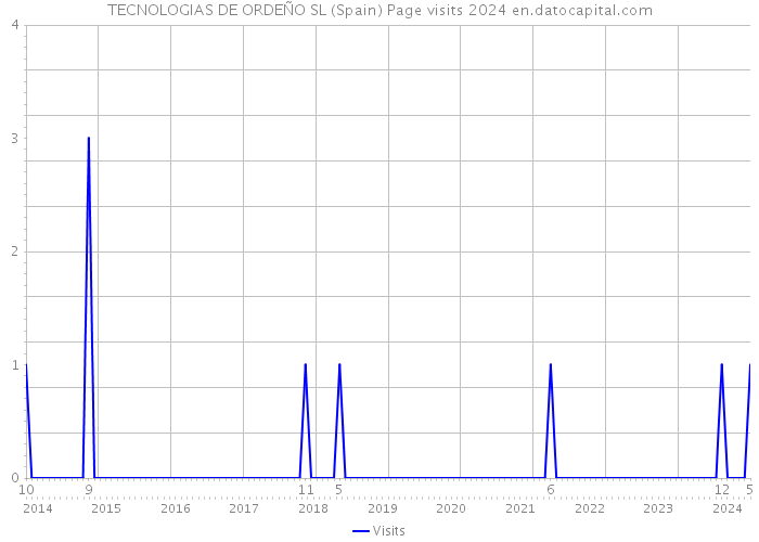 TECNOLOGIAS DE ORDEÑO SL (Spain) Page visits 2024 