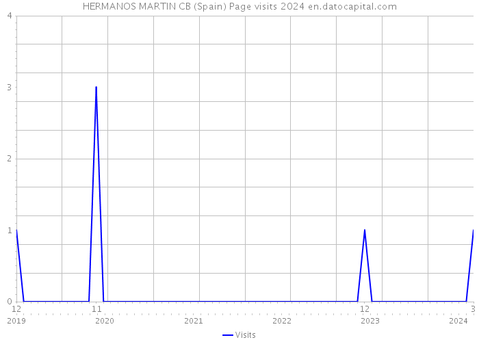 HERMANOS MARTIN CB (Spain) Page visits 2024 