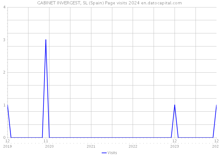 GABINET INVERGEST, SL (Spain) Page visits 2024 