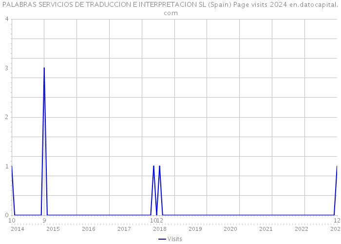 PALABRAS SERVICIOS DE TRADUCCION E INTERPRETACION SL (Spain) Page visits 2024 