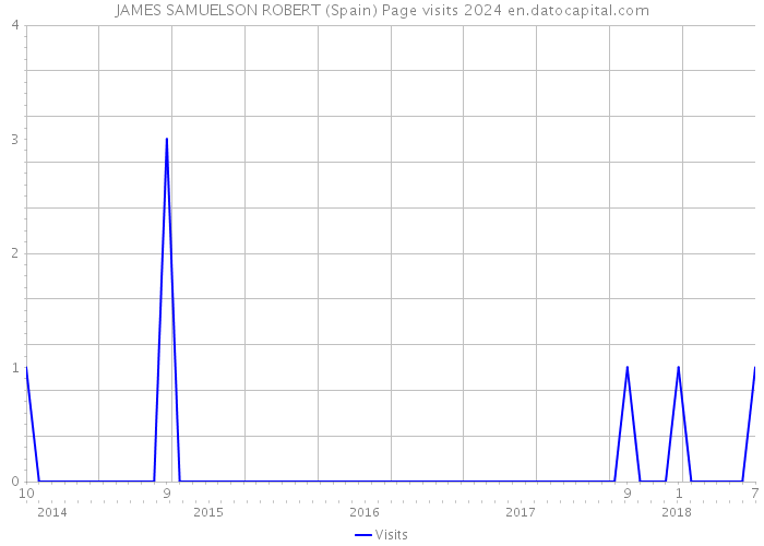 JAMES SAMUELSON ROBERT (Spain) Page visits 2024 