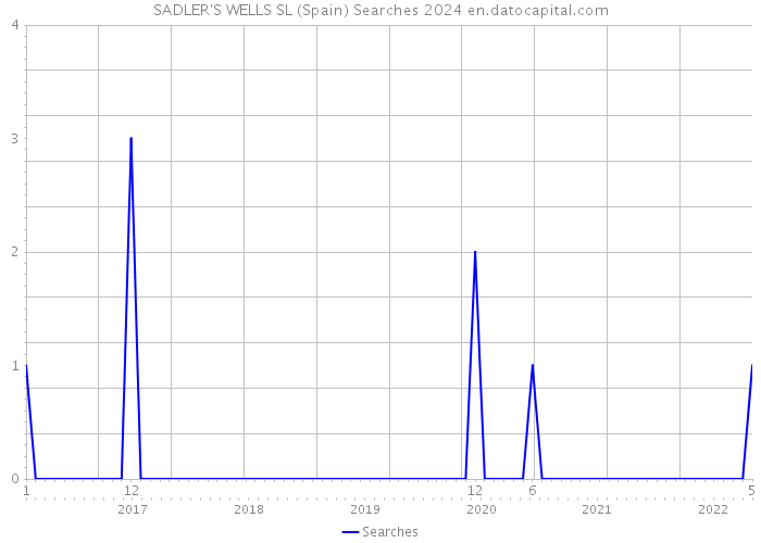 SADLER'S WELLS SL (Spain) Searches 2024 