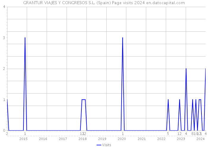 GRANTUR VIAJES Y CONGRESOS S.L. (Spain) Page visits 2024 