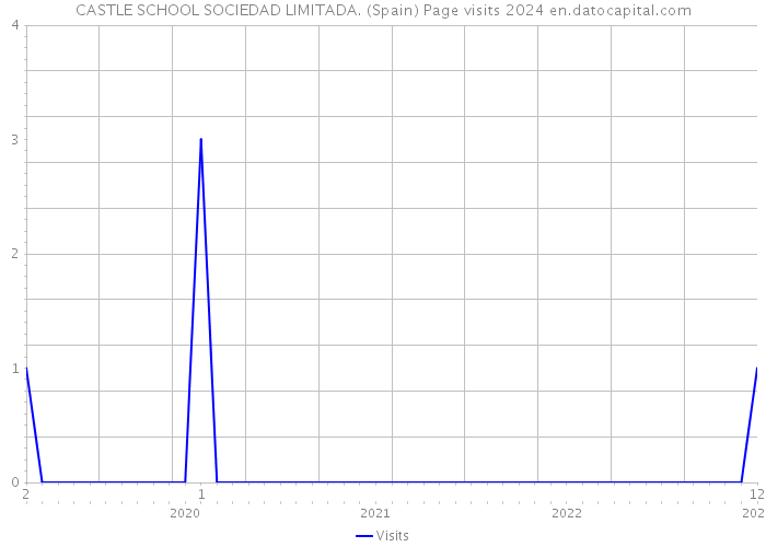 CASTLE SCHOOL SOCIEDAD LIMITADA. (Spain) Page visits 2024 