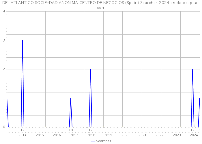 DEL ATLANTICO SOCIE-DAD ANONIMA CENTRO DE NEGOCIOS (Spain) Searches 2024 