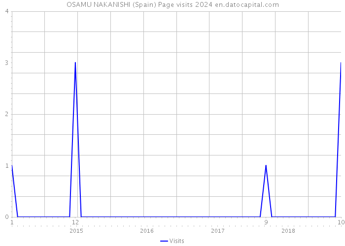 OSAMU NAKANISHI (Spain) Page visits 2024 