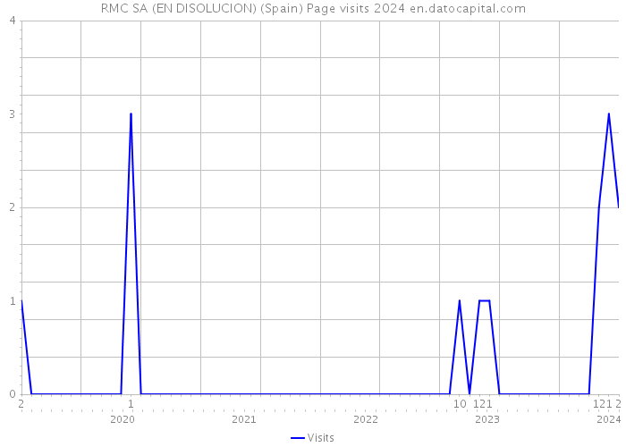 RMC SA (EN DISOLUCION) (Spain) Page visits 2024 