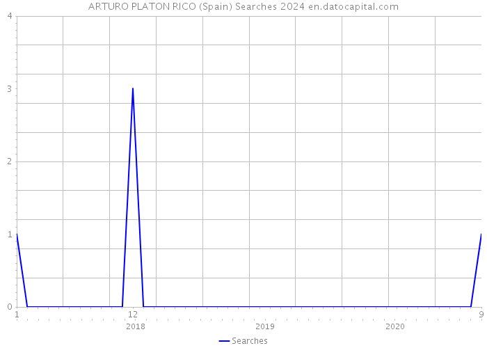 ARTURO PLATON RICO (Spain) Searches 2024 