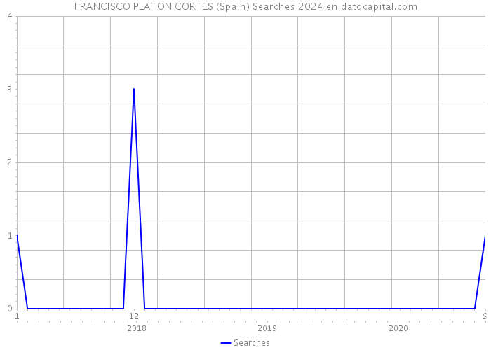 FRANCISCO PLATON CORTES (Spain) Searches 2024 
