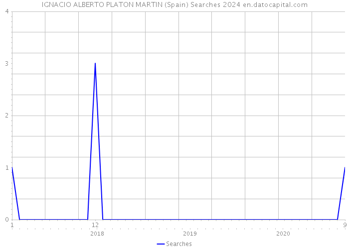 IGNACIO ALBERTO PLATON MARTIN (Spain) Searches 2024 