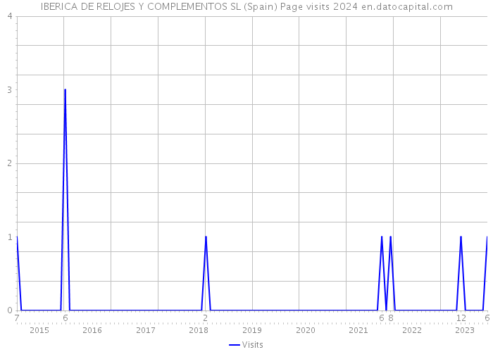 IBERICA DE RELOJES Y COMPLEMENTOS SL (Spain) Page visits 2024 