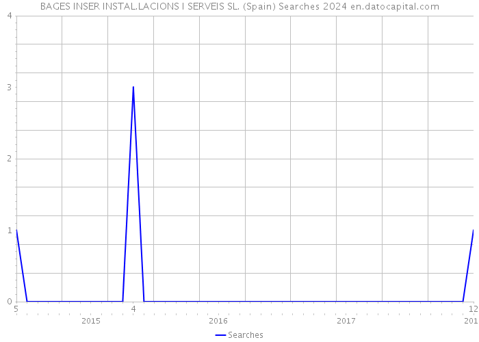 BAGES INSER INSTAL.LACIONS I SERVEIS SL. (Spain) Searches 2024 