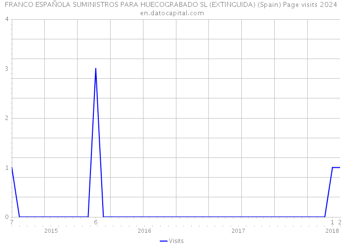 FRANCO ESPAÑOLA SUMINISTROS PARA HUECOGRABADO SL (EXTINGUIDA) (Spain) Page visits 2024 